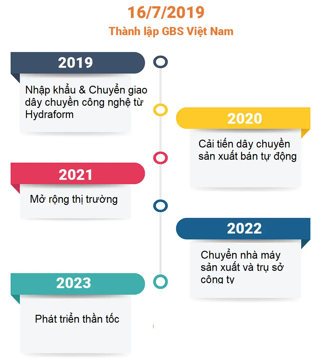 Lịch sử hình thành và phát triển GBS Việt Nam