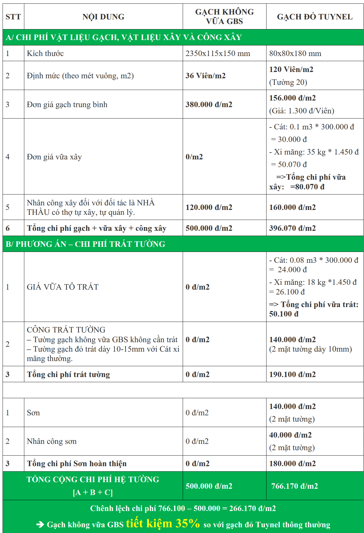 Báo giá gạch không vữa, gạch lắp ghép GBS