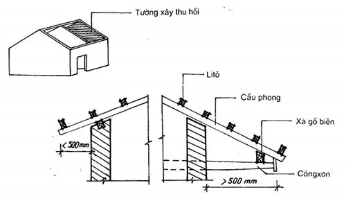 Cấu tạo tường thu hồi